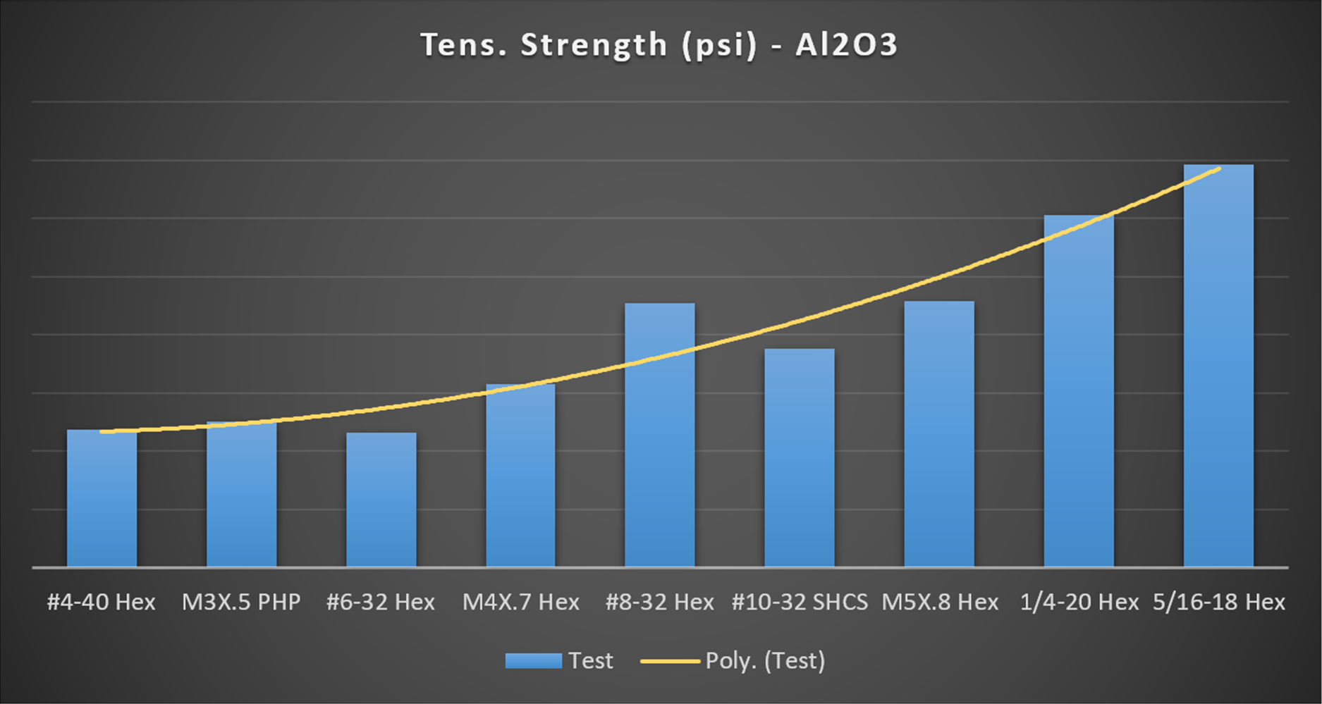 tensile strength (psi) Al203 fasteners